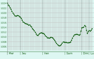 Graphe de la pression atmosphrique prvue pour Liesti