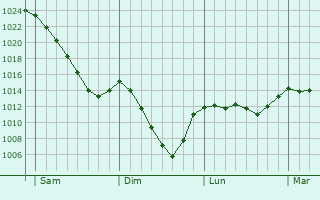 Graphe de la pression atmosphérique prévue pour Béhorléguy