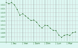 Graphe de la pression atmosphrique prvue pour Chtenet