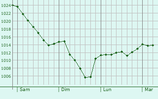 Graphe de la pression atmosphérique prévue pour Viven