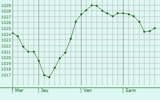 Graphe de la pression atmosphérique prévue pour Augustdorf