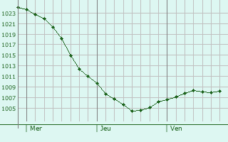 Graphe de la pression atmosphrique prvue pour Broxburn