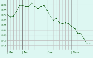 Graphe de la pression atmosphérique prévue pour Bosmont-sur-Serre
