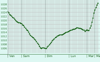 Graphe de la pression atmosphrique prvue pour Krestovskiy ostrov