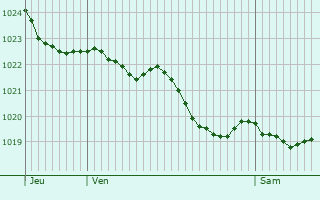 Graphe de la pression atmosphrique prvue pour Fontenay-sur-Conie
