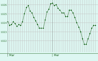 Graphe de la pression atmosphérique prévue pour Malaucène