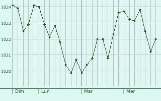 Graphe de la pression atmosphérique prévue pour Robiac-Rochessadoule Graphe de la pression atmosphérique prévue pour Robiac-Rochessadoule