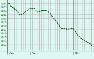 Graphe de la pression atmosphrique prvue pour Swindon