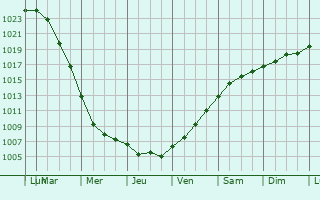 Graphe de la pression atmosphrique prvue pour Horsens