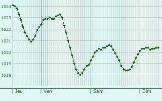 Graphe de la pression atmosphrique prvue pour Tysmenytsya