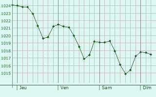 Graphe de la pression atmosphrique prvue pour La Tour-en-Jarez