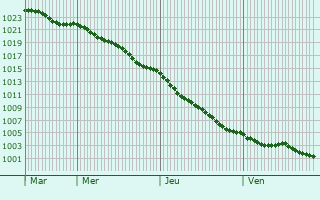 Graphe de la pression atmosphrique prvue pour culleville