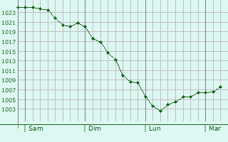Graphe de la pression atmosphérique prévue pour Champ-du-Boult