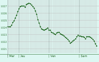 Graphe de la pression atmosphrique prvue pour Dahlen