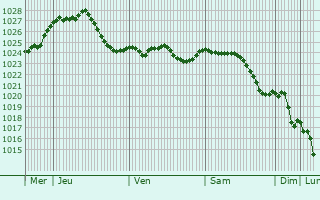 Graphe de la pression atmosphrique prvue pour Kitzscher