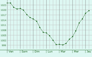 Graphe de la pression atmosphrique prvue pour Gro-Umstadt