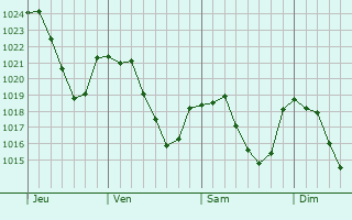 Graphe de la pression atmosphrique prvue pour Vazeilles-Limandre