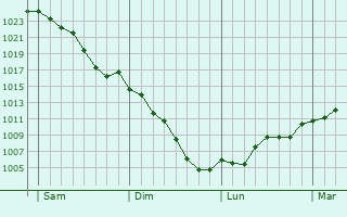 Graphe de la pression atmosphérique prévue pour Paizay-Naudouin-Embourie