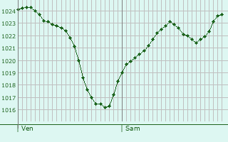 Graphe de la pression atmosphrique prvue pour Grosbois-ls-Tichey