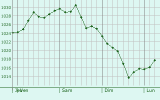 Graphe de la pression atmosphérique prévue pour Simpsonville