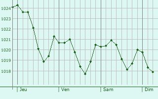 Graphe de la pression atmosphérique prévue pour Sauveterre-de-Comminges Graphe de la pression atmosphérique prévue pour Sauveterre-de-Comminges