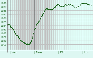 Graphe de la pression atmosphrique prvue pour Saint-Ouen-le-Pin