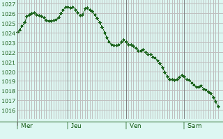 Graphe de la pression atmosphrique prvue pour Vernoy