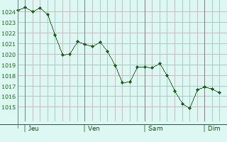 Graphe de la pression atmosphrique prvue pour Magneux-Haute-Rive