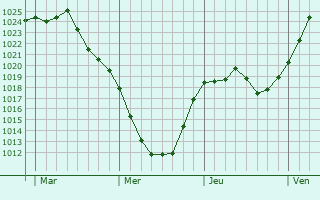 Graphe de la pression atmosphérique prévue pour La Jarrie Graphe de la pression atmosphérique prévue pour La Jarrie