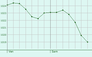 Graphe de la pression atmosphrique prvue pour Oakham
