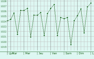 Graphe de la pression atmosphrique prvue pour Lobamba