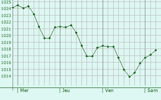 Graphe de la pression atmosphérique prévue pour Steinsel
