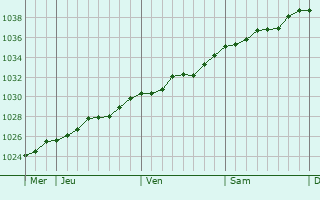 Graphe de la pression atmosphérique prévue pour Bois-Grenier