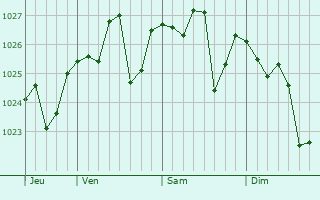 Graphe de la pression atmosphérique prévue pour Almonte