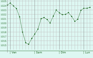 Graphe de la pression atmosphrique prvue pour Mnchenbuchsee