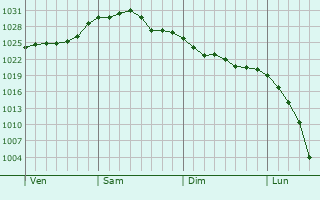 Graphe de la pression atmosphérique prévue pour La Roquette-sur-Siagne