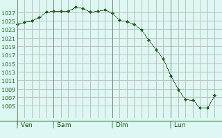 Graphe de la pression atmosphérique prévue pour Wustermark