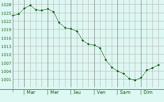 Graphe de la pression atmosphrique prvue pour Filiasi