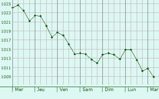 Graphe de la pression atmosphrique prvue pour Montalzat