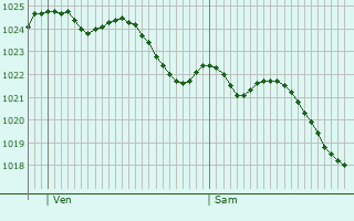 Graphe de la pression atmosphrique prvue pour Tournai
