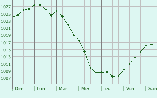 Graphe de la pression atmosphrique prvue pour Klleda