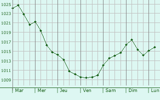 Graphe de la pression atmosphrique prvue pour Ullo
