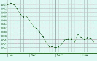 Graphe de la pression atmosphrique prvue pour Oskaloosa