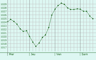 Graphe de la pression atmosphérique prévue pour Gudensberg