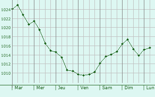 Graphe de la pression atmosphrique prvue pour Dunakeszi