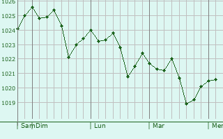 Graphe de la pression atmosphérique prévue pour Ulsan