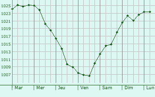 Graphe de la pression atmosphrique prvue pour Volnovakha