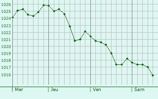 Graphe de la pression atmosphrique prvue pour Neuilly-en-Dun
