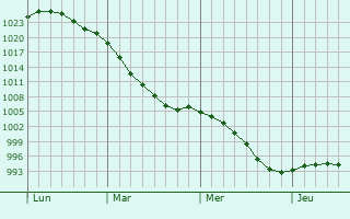 Graphe de la pression atmosphérique prévue pour Greenock