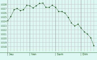 Graphe de la pression atmosphérique prévue pour Saint-Benoît-des-Ondes